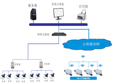 智能水电表抄表方案与智能网络设备综述