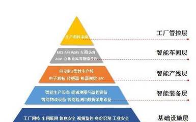 国内外智能工厂的发展现状与建设路径 以智能网络设备为关键支撑